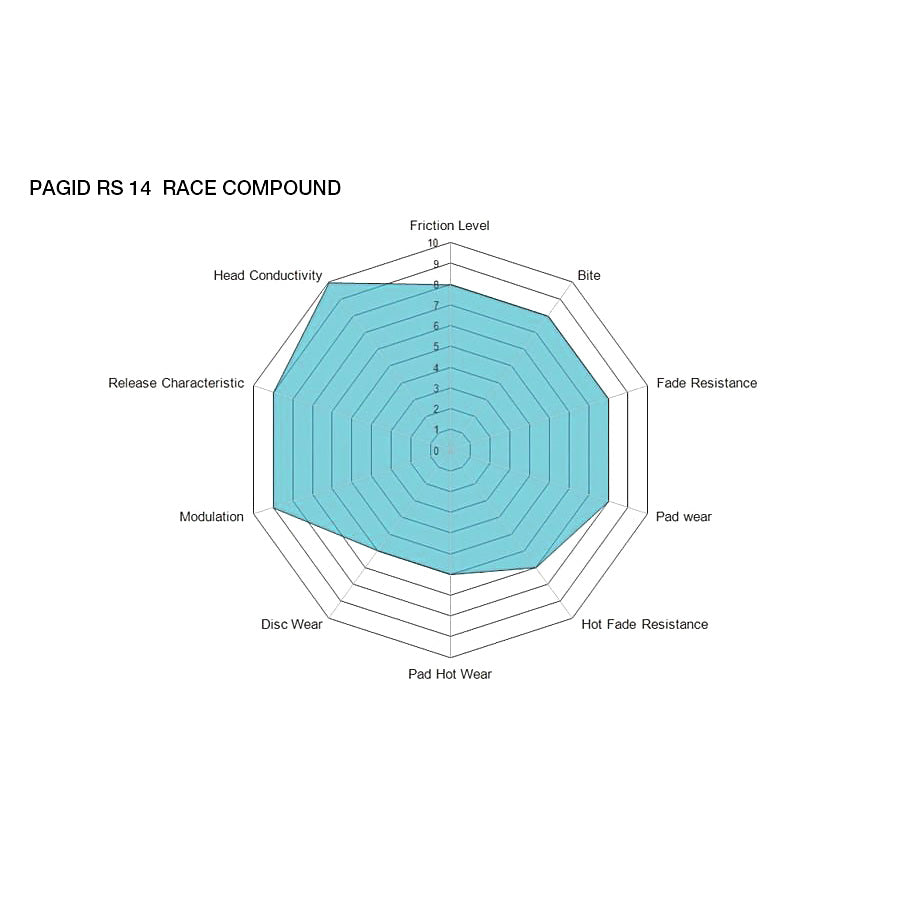 Pagid racing brake compound RS14 spider chart