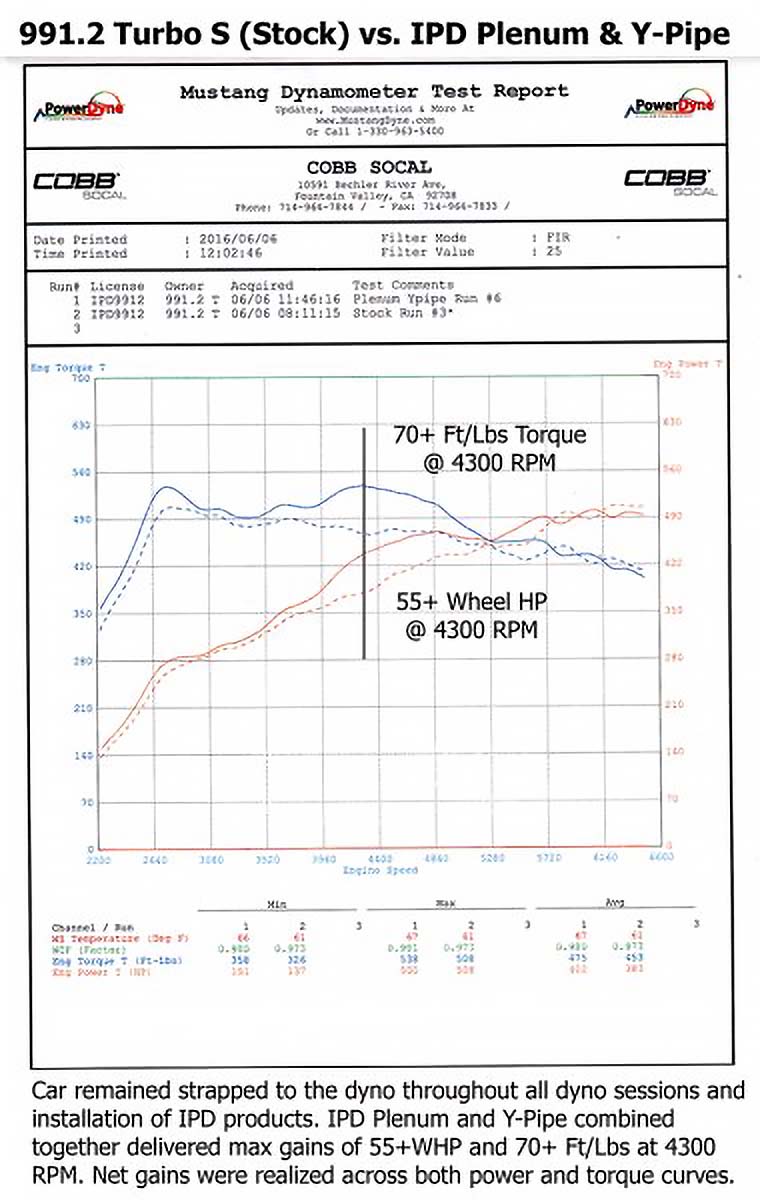 IPD Competition Plenum Porsche 991.2 Turbo-Turbo S (2017+)